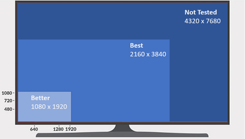 Recommended monitor resolutions with a resolution of 1080 by 1920 as being better and 2160 by 3840 as being the best.